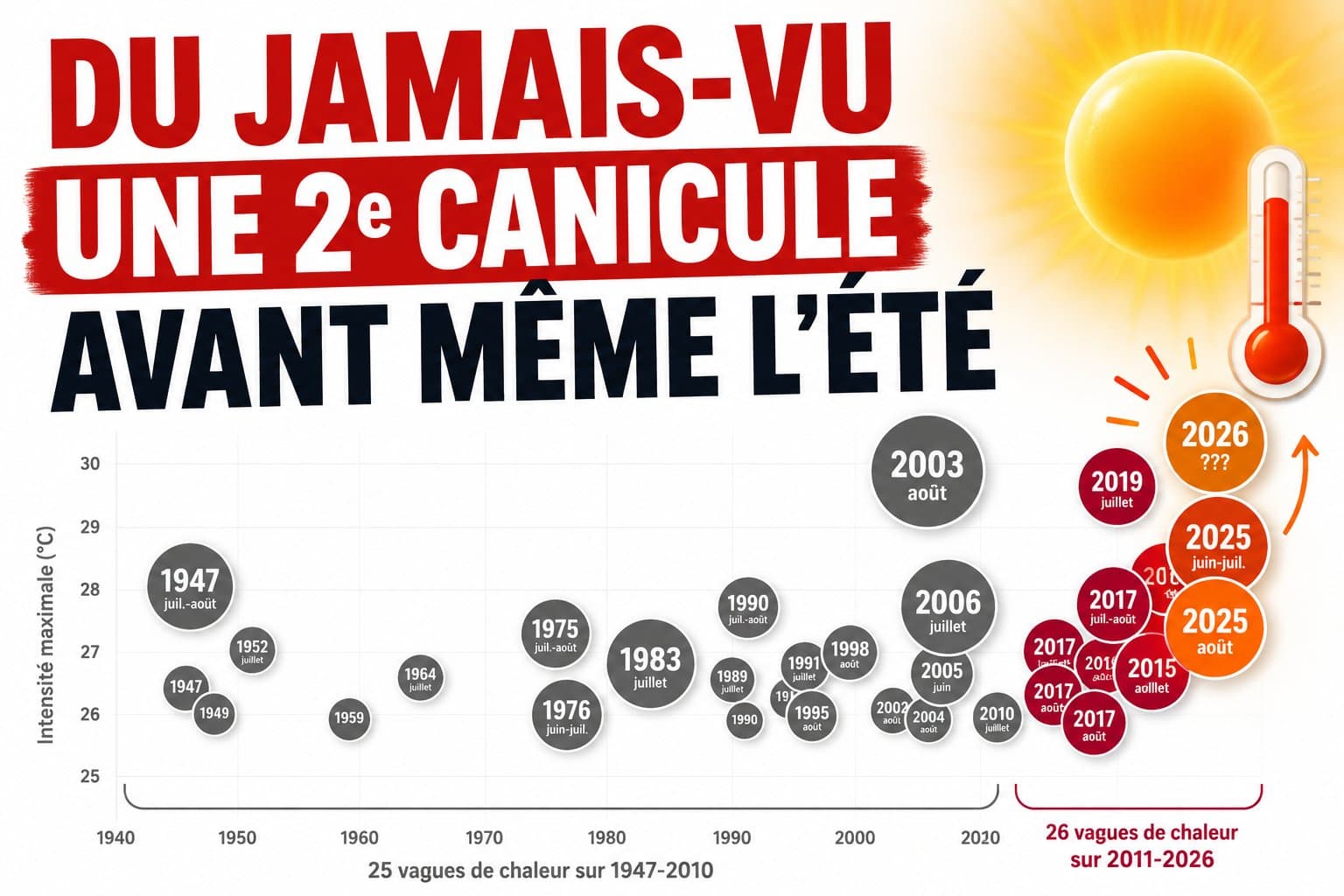 Après la première canicule, une deuxième vague de chaleur avant l’été : du jamais-vu
