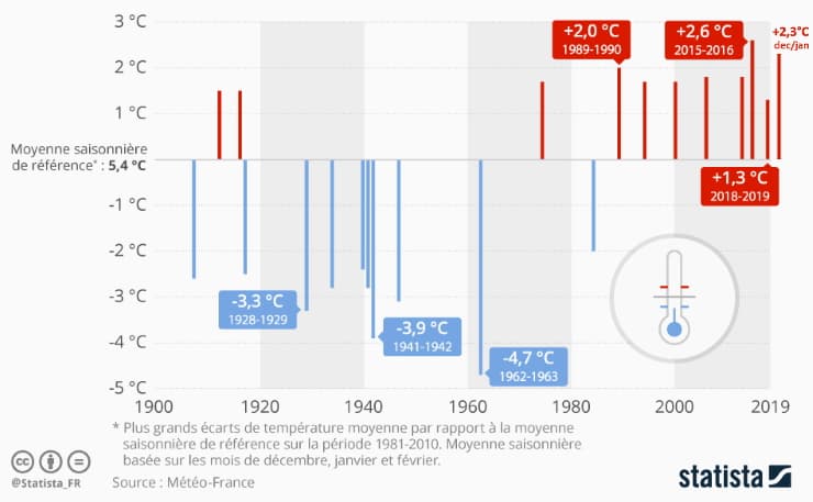 Image d'illustration pour Les hivers sont-ils voués à disparaître en France ? 