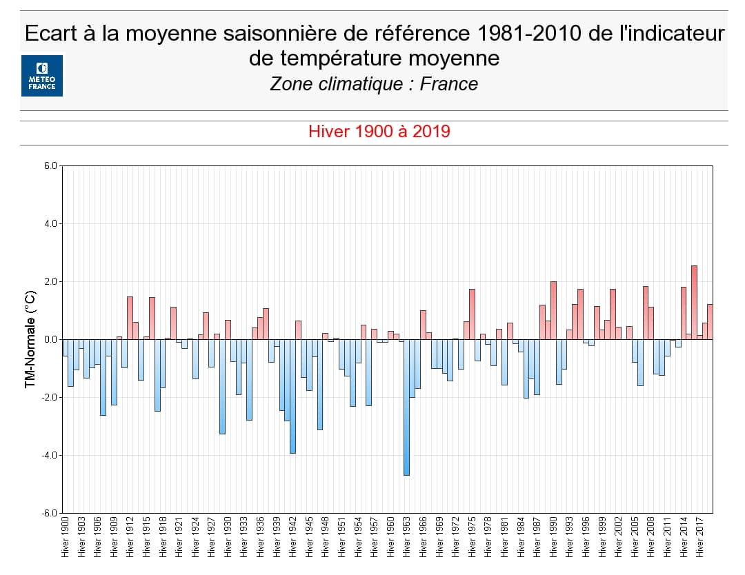 Image d'illustration pour Les hivers sont-ils voués à disparaître en France ? 