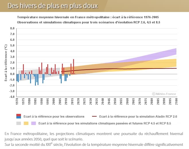 Image d'illustration pour Les hivers sont-ils voués à disparaître en France ? 
