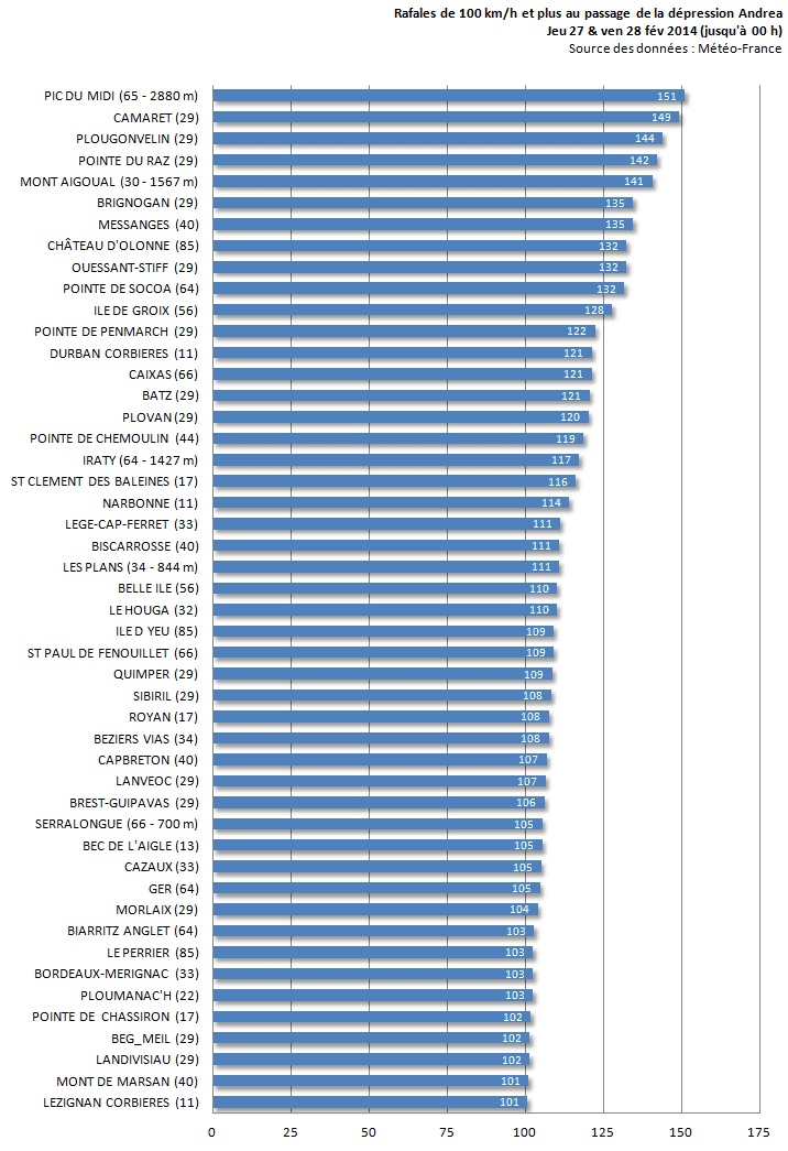 Image d'illustration pour Bilan du passage de la dépression Andrea