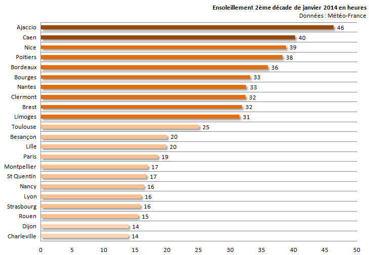 Image d'illustration pour Bilan de la seconde décade de janvier sur 22 régions françaises