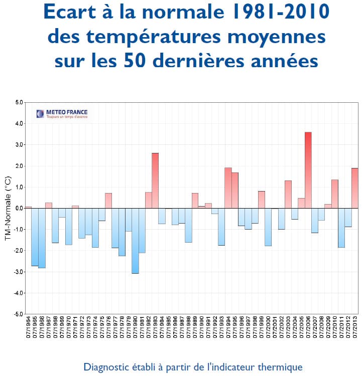 Image d'illustration pour Bilan météo officiel de juillet 2013 en France