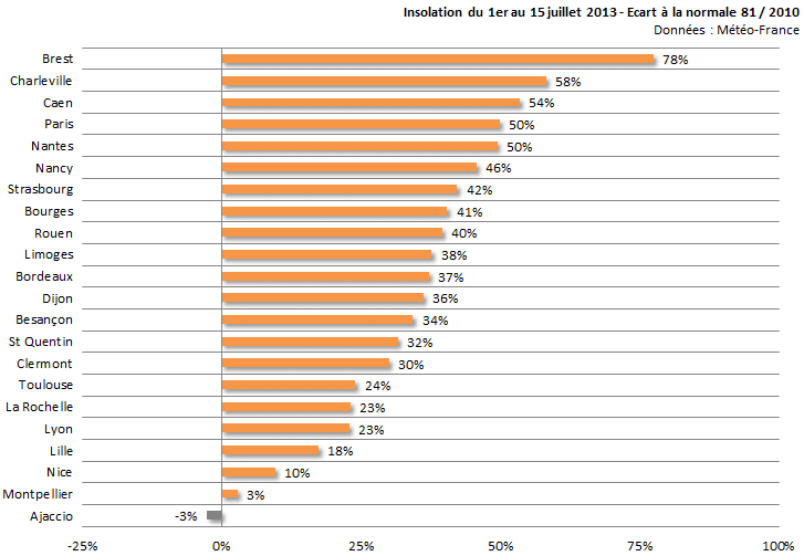 Image d'illustration pour Bilan météo mi-juillet sur les 22 régions françaises