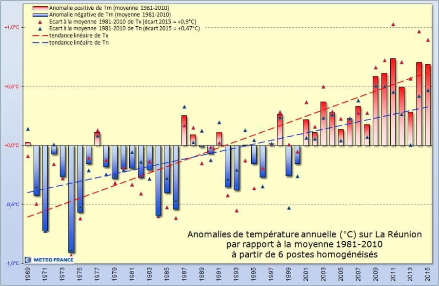 Image d'illustration pour Bilan météo de l'année 2015 en Outre-Mer