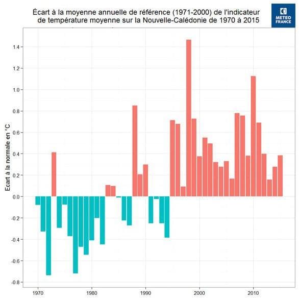 Image d'illustration pour Bilan météo de l'année 2015 en Outre-Mer