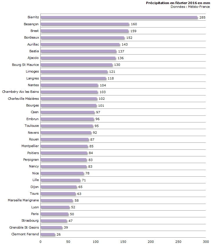 Image d'illustration pour Bilan météo détaillé de février sur 33 villes