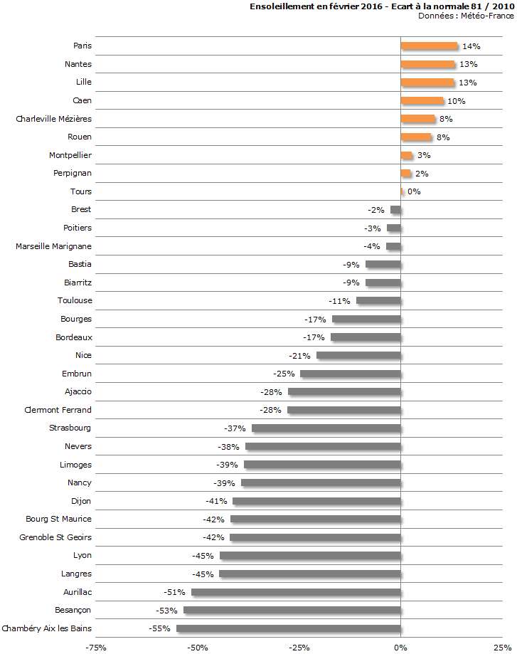 Image d'illustration pour Bilan météo détaillé de février sur 33 villes