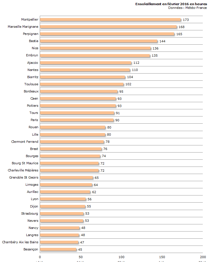 Image d'illustration pour Bilan météo détaillé de février sur 33 villes