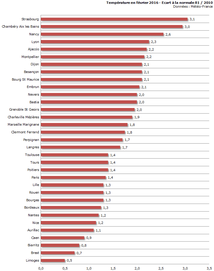 Image d'illustration pour Bilan météo détaillé de février sur 33 villes
