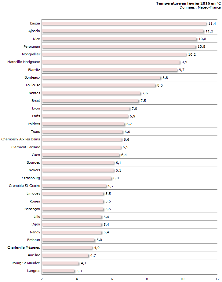 Image d'illustration pour Bilan météo détaillé de février sur 33 villes