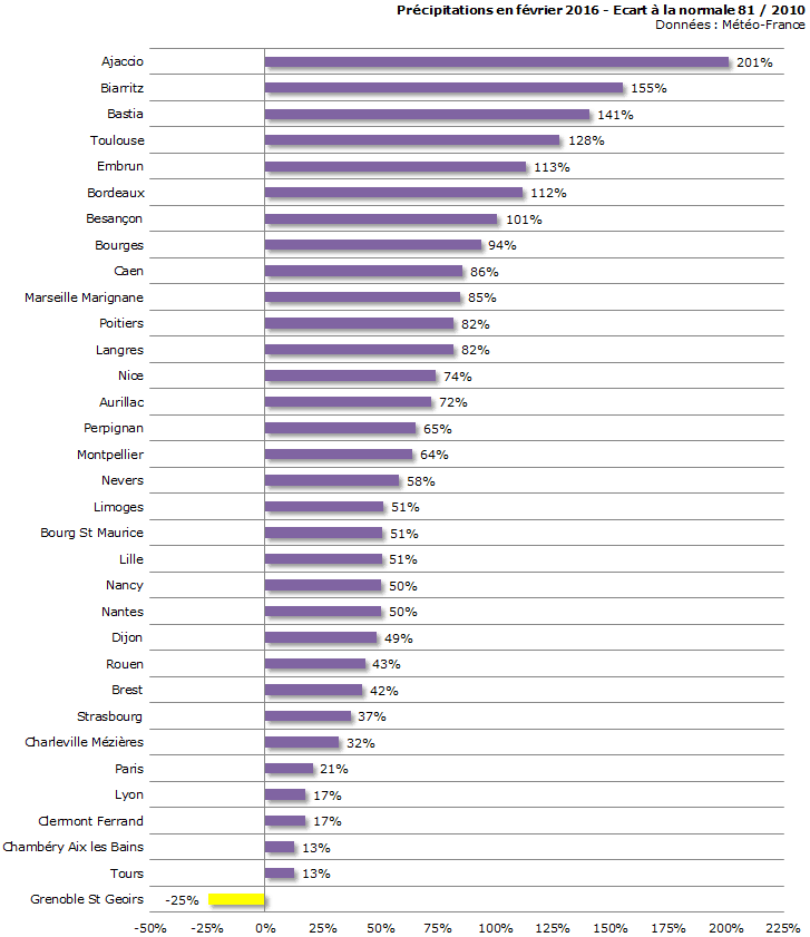 Image d'illustration pour Bilan météo détaillé de février sur 33 villes