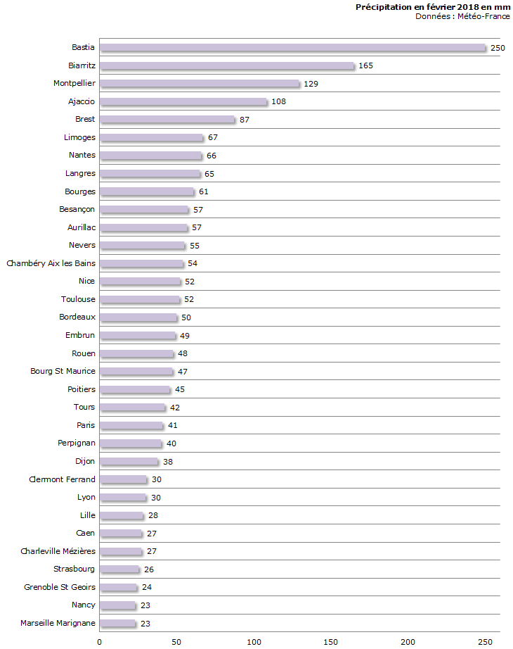 Image d'illustration pour Bilan météo détaillé de février 2018 sur 33 villes