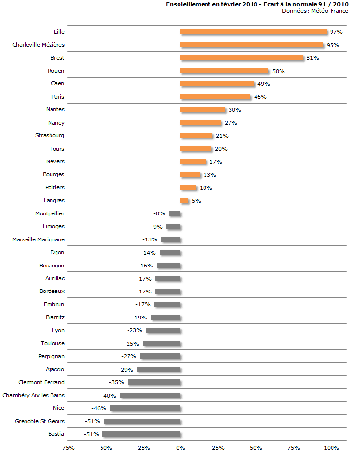Image d'illustration pour Bilan météo détaillé de février 2018 sur 33 villes