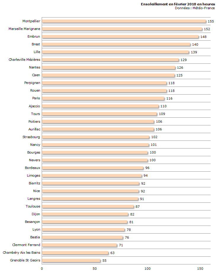Image d'illustration pour Bilan météo détaillé de février 2018 sur 33 villes