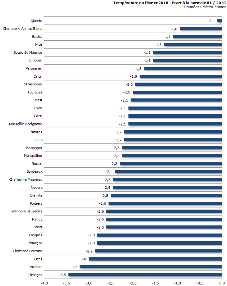 Image d'illustration pour Bilan météo détaillé de février 2018 sur 33 villes