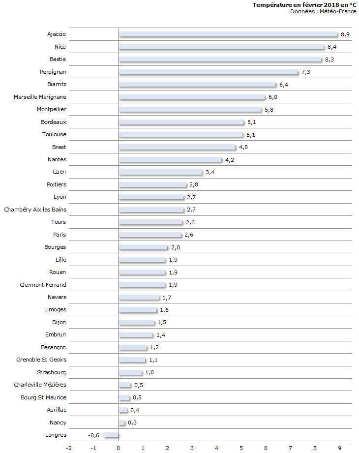 Image d'illustration pour Bilan météo détaillé de février 2018 sur 33 villes