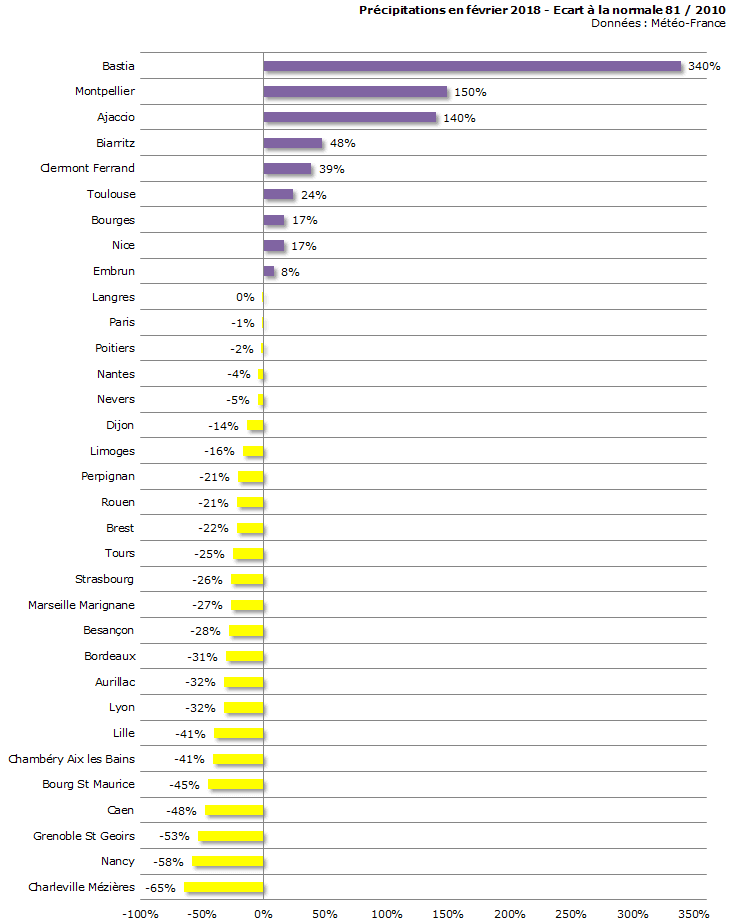 Image d'illustration pour Bilan météo détaillé de février 2018 sur 33 villes