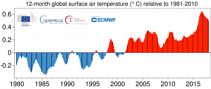 Image d'illustration pour Février 2018 froid en Europe mais doux dans le Monde