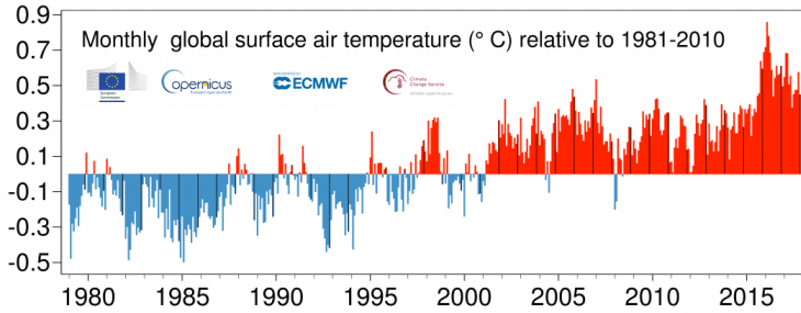 Image d'illustration pour Novembre 2017 en 3ème place des plus chauds sur la planète