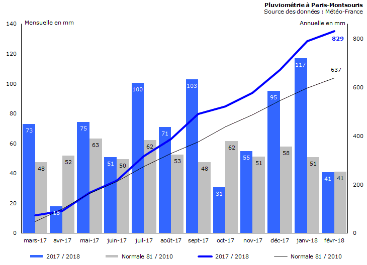 Image d'illustration pour Bilan météo de février 2018 à Paris