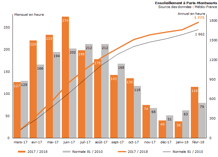 Image d'illustration pour Bilan météo de février 2018 à Paris