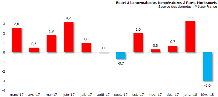 Image d'illustration pour Bilan météo de février 2018 à Paris
