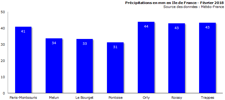 Image d'illustration pour Bilan météo de février 2018 à Paris
