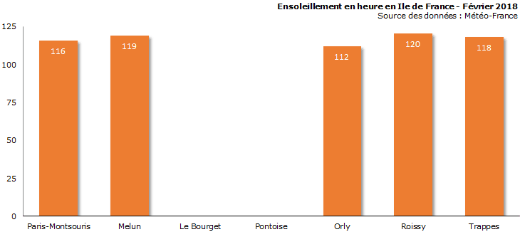 Image d'illustration pour Bilan météo de février 2018 à Paris