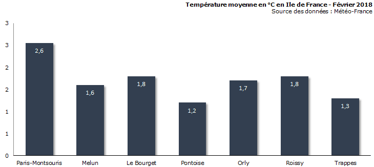 Image d'illustration pour Bilan météo de février 2018 à Paris