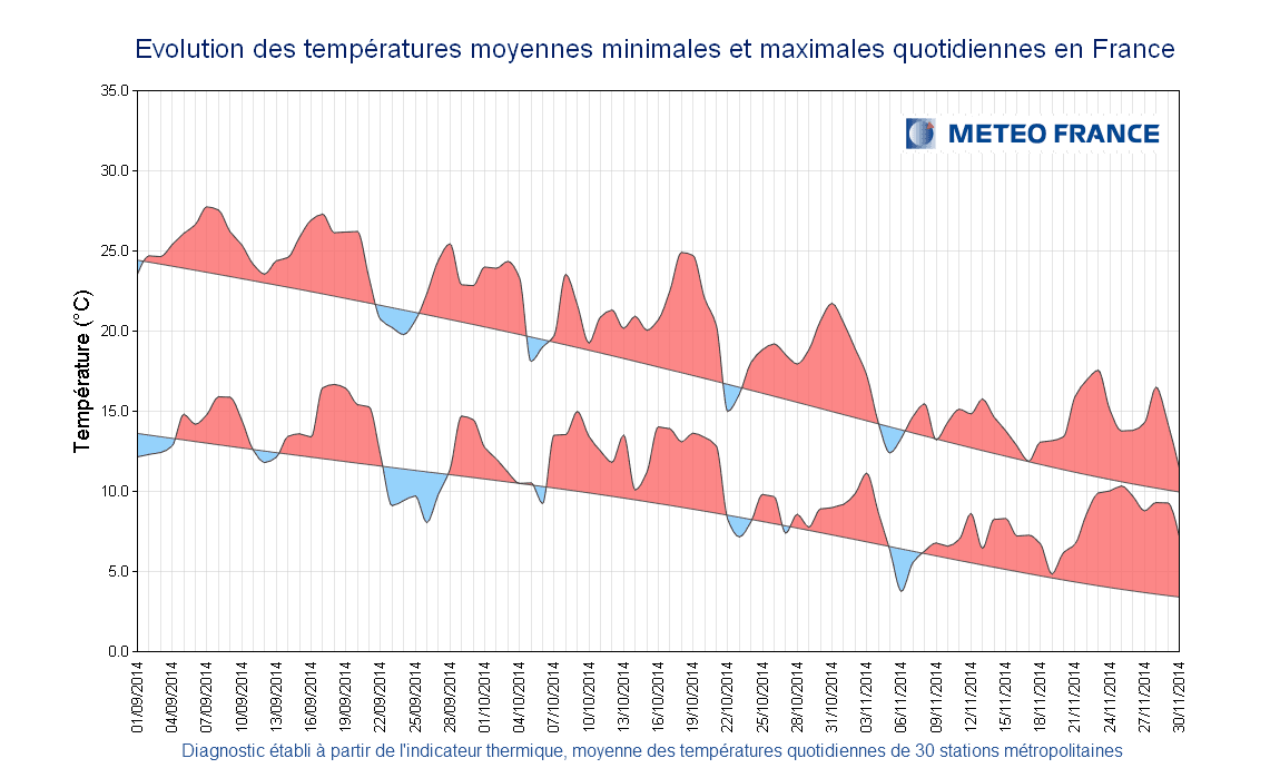 Image d'illustration pour Automne 2014 : douceur et pluies remarquables en Méditerranée
