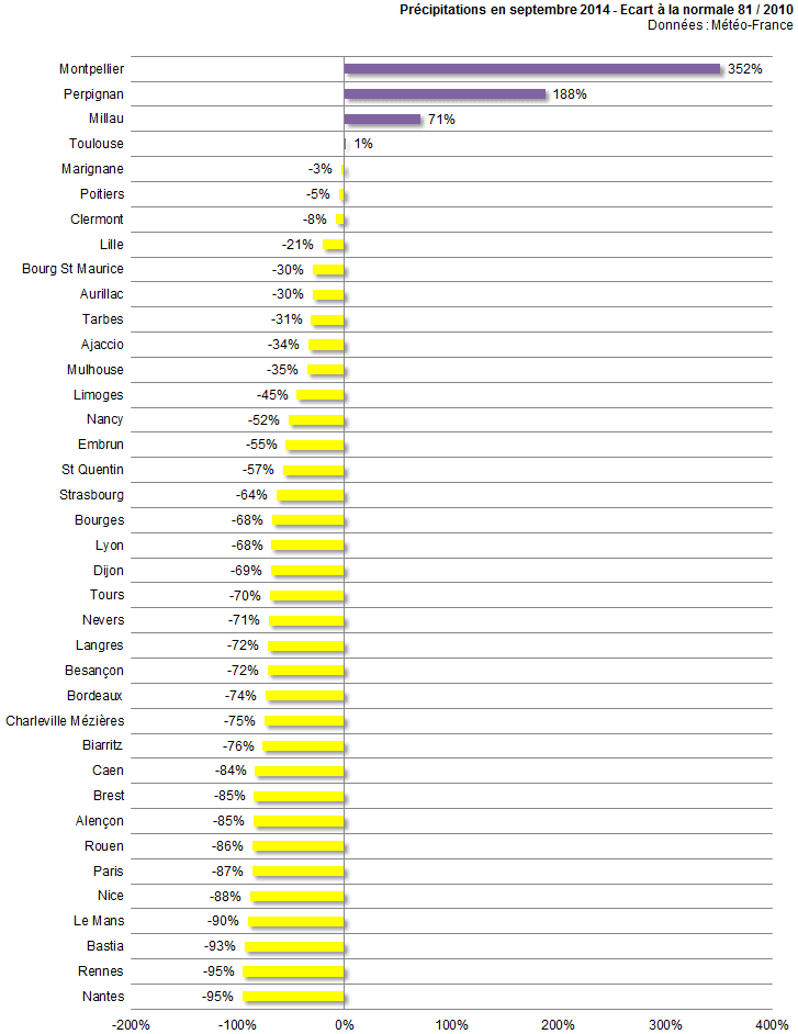 Image d'illustration pour Bilan du mois de septembre ville par ville