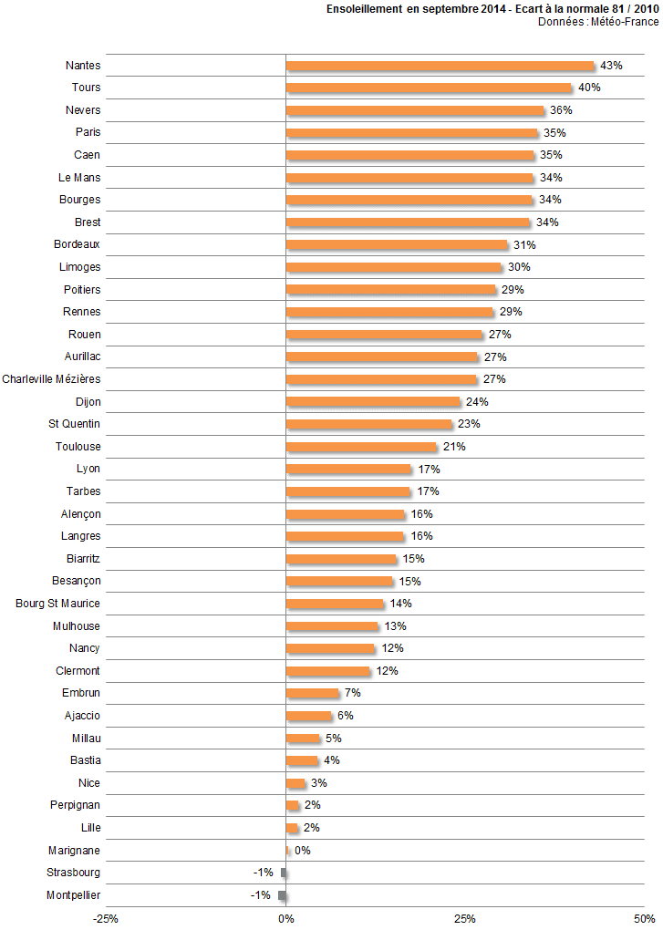 Image d'illustration pour Bilan du mois de septembre ville par ville