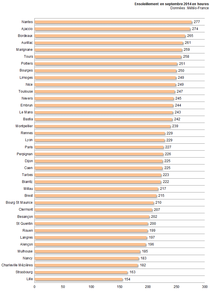 Image d'illustration pour Bilan du mois de septembre ville par ville