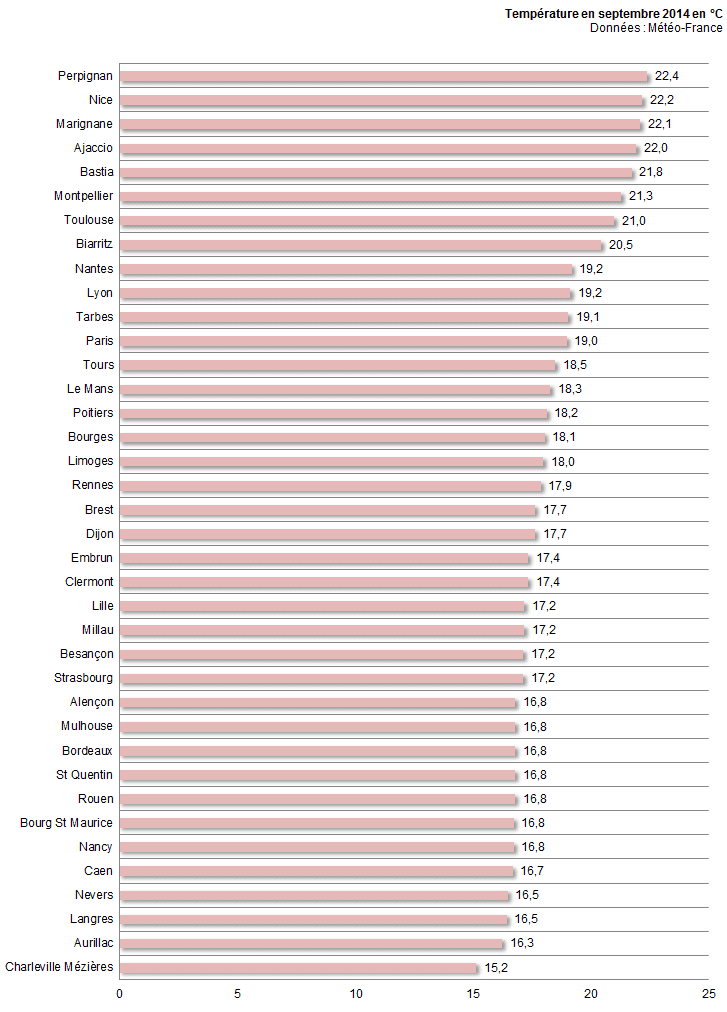 Image d'illustration pour Bilan du mois de septembre ville par ville
