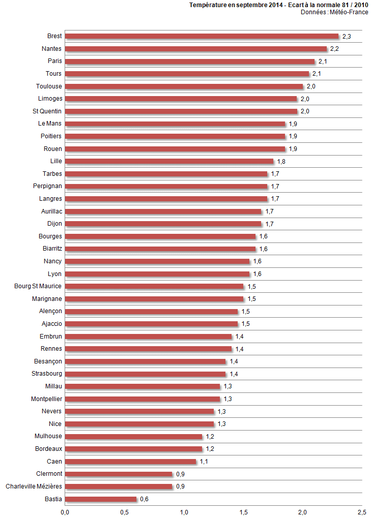 Image d'illustration pour Bilan du mois de septembre ville par ville