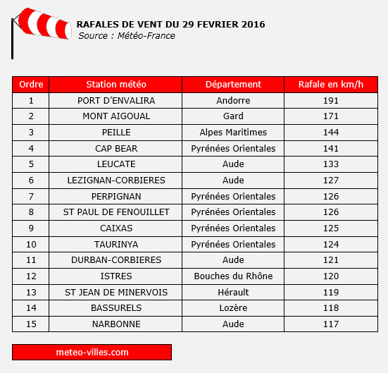 Image d'illustration pour La dépression Zissi provoque tempête, inondations, neige et avalanche