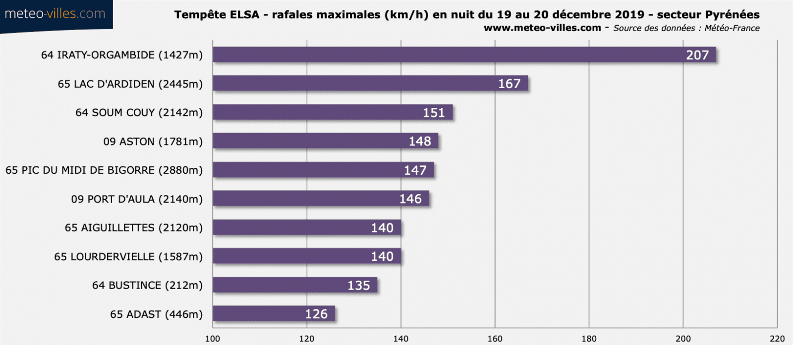 Image d'illustration pour Tempête Elsa : suivi des intempéries du 20 au 21 décembre