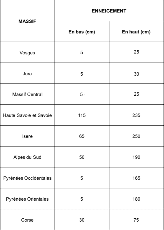 Image d'illustration pour Enneigement en montagne : le point à la fin janvier 