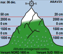 Image d'illustration pour Les prévisions pessimistes quant à la neige en montagne