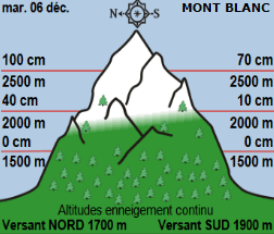 Image d'illustration pour Les prévisions pessimistes quant à la neige en montagne