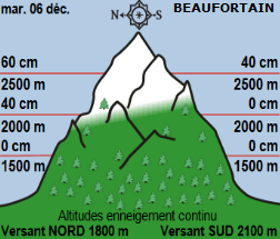 Image d'illustration pour Les prévisions pessimistes quant à la neige en montagne