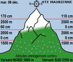 Image d'illustration pour Les prévisions pessimistes quant à la neige en montagne