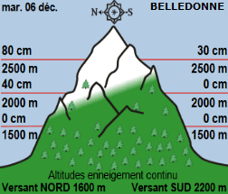 Image d'illustration pour Les prévisions pessimistes quant à la neige en montagne