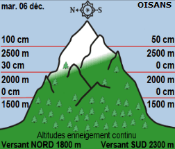 Image d'illustration pour Les prévisions pessimistes quant à la neige en montagne