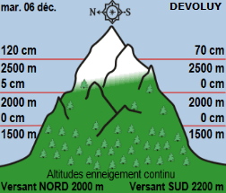 Image d'illustration pour Les prévisions pessimistes quant à la neige en montagne