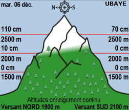 Image d'illustration pour Les prévisions pessimistes quant à la neige en montagne