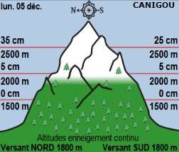 Image d'illustration pour Les prévisions pessimistes quant à la neige en montagne