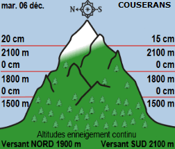 Image d'illustration pour Les prévisions pessimistes quant à la neige en montagne