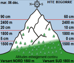 Image d'illustration pour Les prévisions pessimistes quant à la neige en montagne
